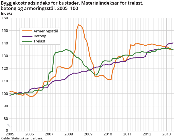 Byggjekostnadsindeks for bustader. Materialindeksar for trelast, betong og armeringsstål. 2005=100