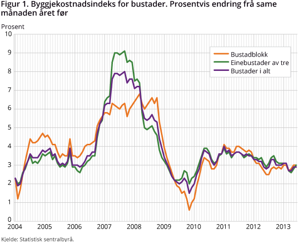 Figur 1. Byggjekostnadsindeks for bustader. Prosentvis endring frå same månaden året før
