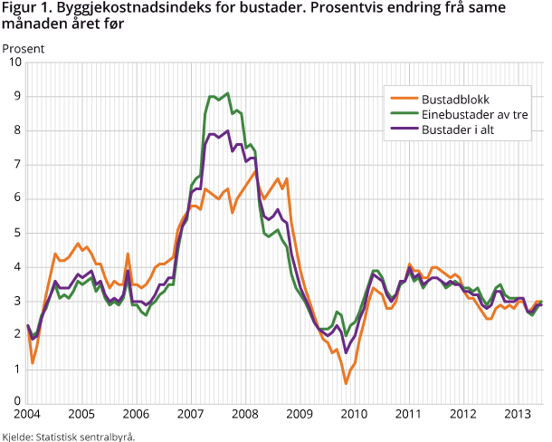 Figur 1. Byggjekostnadsindeks for bustader. Prosentvis endring frå same månaden året før Figur 1. Byggjekostnadsindeks for bustader. Prosentvis endring frå same månaden året før