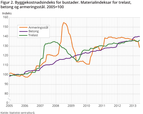 Figur 2. Byggjekostnadsindeks for bustader. Materialindeksar for trelast, betong og armeringsstål. 2005=100 Figur 2. Byggjekostnadsindeks for bustader. Materialindeksar for trelast, betong og armeringsstål. 2005=100