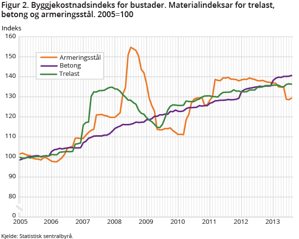 Figur 2. Byggjekostnadsindeks for bustader. Materialindeksar for trelast, betong og armeringsstål. 2005=100 Figur 2. Byggjekostnadsindeks for bustader. Materialindeksar for trelast, betong og armeringsstål. 2005=100