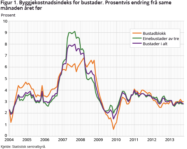 Figur 1. Byggjekostnadsindeks for bustader. Prosentvis endring frå same månaden året før