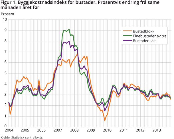 Figur 1. Byggjekostnadsindeks for bustader. Prosentvis endring frå same månaden året før Figur 1. Byggjekostnadsindeks for bustader. Prosentvis endring frå same månaden året før