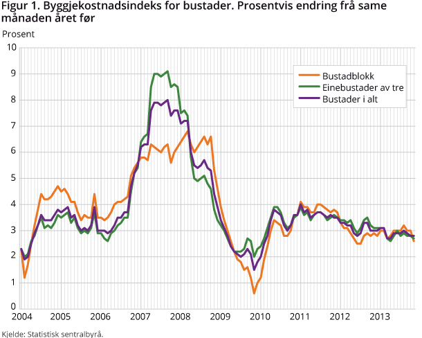 Figur 1. Byggjekostnadsindeks for bustader. Prosentvis endring frå same månaden året før