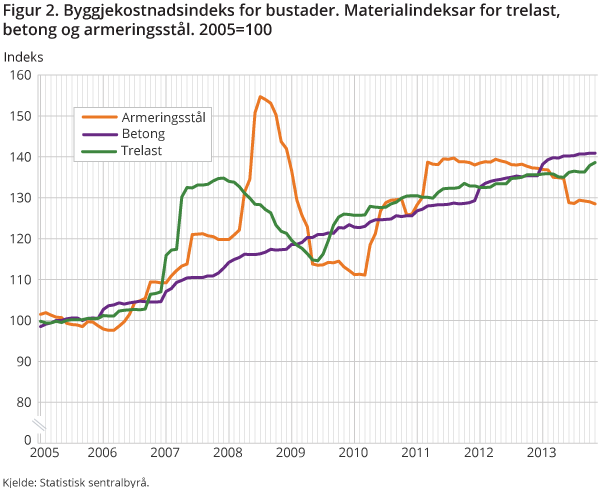 Figur 2. Byggjekostnadsindeks for bustader. Materialindeksar for trelast, betong og armeringsstål. 2005=100 Figur 2. Byggjekostnadsindeks for bustader. Materialindeksar for trelast, betong og armeringsstål. 2005=100