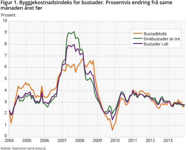 Figur 1. Byggjekostnadsindeks for bustader. Prosentvis endring frå same månaden året før Figur 1. Byggjekostnadsindeks for bustader. Prosentvis endring frå same månaden året før