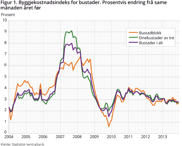 Figur 1. Byggjekostnadsindeks for bustader. Prosentvis endring frå same månaden året før