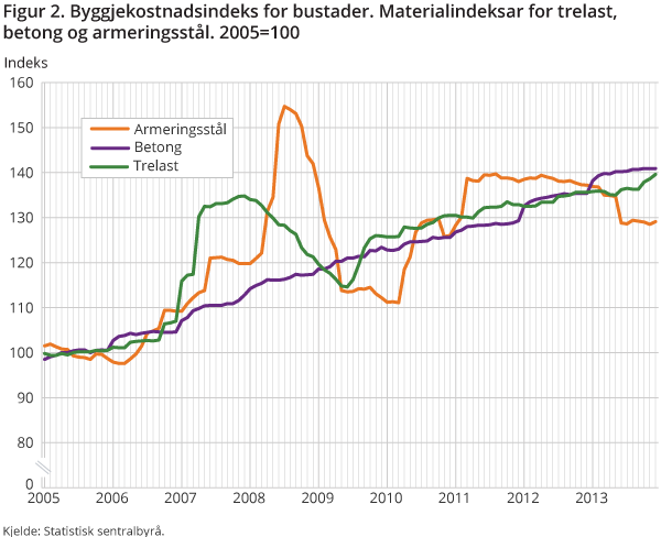 Figur 2. Byggjekostnadsindeks for bustader. Materialindeksar for trelast, betong og armeringsstål. 2005=100 Figur 2. Byggjekostnadsindeks for bustader. Materialindeksar for trelast, betong og armeringsstål. 2005=100
