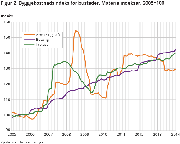 Figur 2. Byggjekostnadsindeks for bustader. Materialindeksar. 2005=100 Figur 2. Byggjekostnadsindeks for bustader. Materialindeksar. 2005=100
