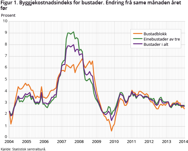 Figur 1. Byggjekostnadsindeks for bustader. Endring frå same månaden året før