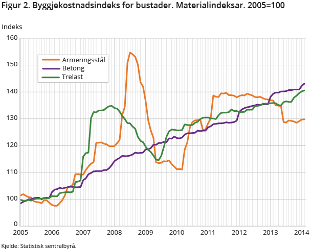 Figur 2. Byggjekostnadsindeks for bustader. Materialindeksar. 2005=100 Figur 2. Byggjekostnadsindeks for bustader. Materialindeksar. 2005=100