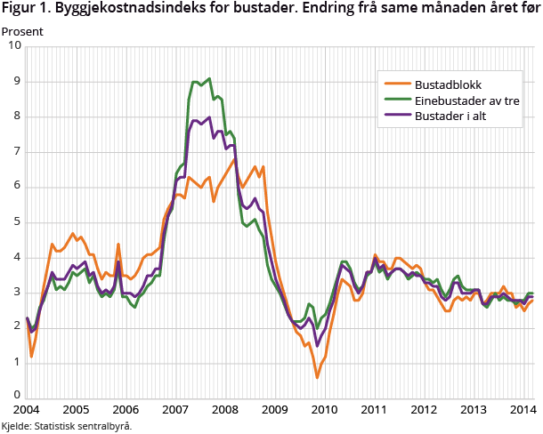 Figur 1. Byggjekostnadsindeks for bustader. Endring frå same månaden året før Figur 1. Byggjekostnadsindeks for bustader. Endring frå same månaden året før