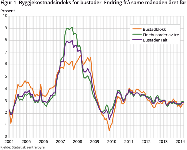 Figur 1. Byggjekostnadsindeks for bustader. Endring frå same månaden året før