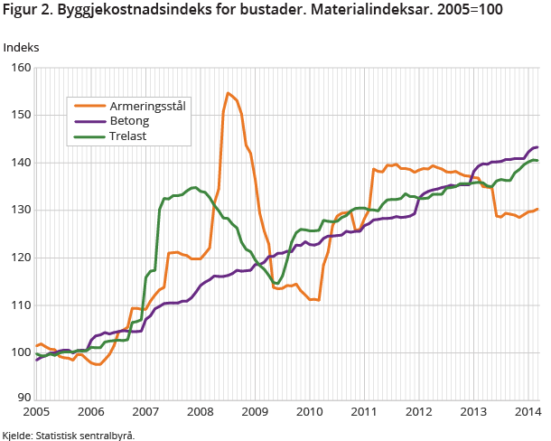 Figur 2. Byggjekostnadsindeks for bustader. Materialindeksar. 2005=100 Figur 2. Byggjekostnadsindeks for bustader. Materialindeksar. 2005=100