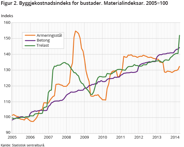 Figur 2. Byggjekostnadsindeks for bustader. Materialindeksar. 2005=100 Figur 2. Byggjekostnadsindeks for bustader. Materialindeksar. 2005=100