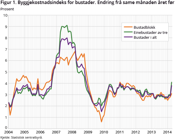 Figur 1. Byggjekostnadsindeks for bustader. Endring frå same månaden året før Figur 1. Byggjekostnadsindeks for bustader. Endring frå same månaden året før