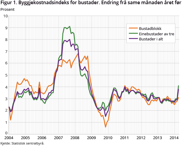 Figur 1. Byggjekostnadsindeks for bustader. Endring frå same månaden året før