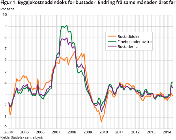 Figur 1. Byggjekostnadsindeks for bustader. Endring frå same månaden året før Figur 1. Byggjekostnadsindeks for bustader. Endring frå same månaden året før