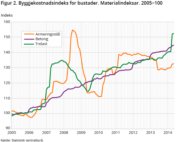 Figur 2. Byggjekostnadsindeks for bustader. Materialindeksar. 2005=100 Figur 2. Byggjekostnadsindeks for bustader. Materialindeksar. 2005=100