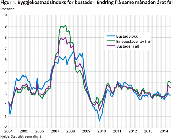 Figur 1. Byggjekostnadsindeks for bustader. Endring frå same månaden året før Figur 1. Byggjekostnadsindeks for bustader. Endring frå same månaden året før