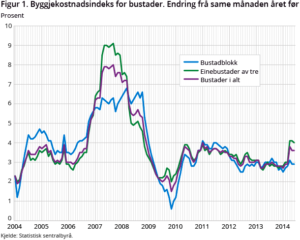 Figur 1. Byggjekostnadsindeks for bustader. Endring frå same månaden året før