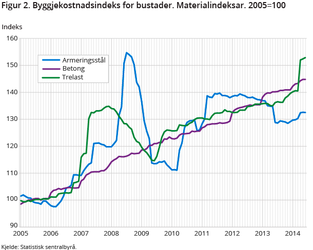 Figur 2. Byggjekostnadsindeks for bustader. Materialindeksar. 2005=100 Figur 2. Byggjekostnadsindeks for bustader. Materialindeksar. 2005=100