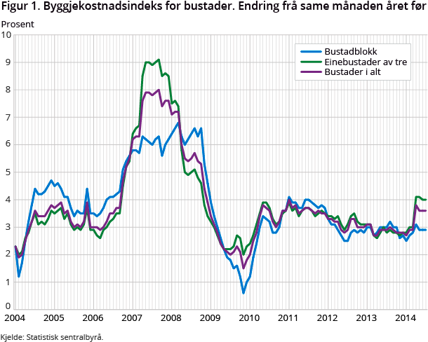 Figur 1. Byggjekostnadsindeks for bustader. Endring frå same månaden året før Figur 1. Byggjekostnadsindeks for bustader. Endring frå same månaden året før