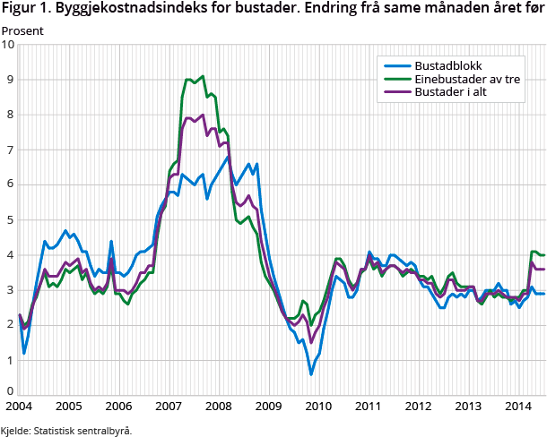 Figur 1. Byggjekostnadsindeks for bustader. Endring frå same månaden året før