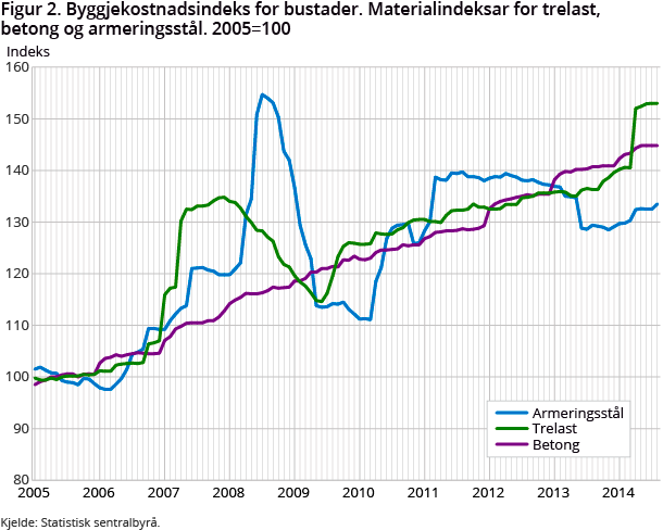 Figur 2. Byggjekostnadsindeks for bustader. Materialindeksar for trelast, betong og armeringsstål. 2005=100 Figur 2. Byggjekostnadsindeks for bustader. Materialindeksar for trelast, betong og armeringsstål. 2005=100