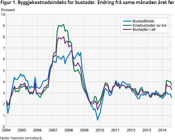 Figur 1. Byggjekostnadsindeks for bustader. Endring frå same månaden året før Figur 1. Byggjekostnadsindeks for bustader. Endring frå same månaden året før