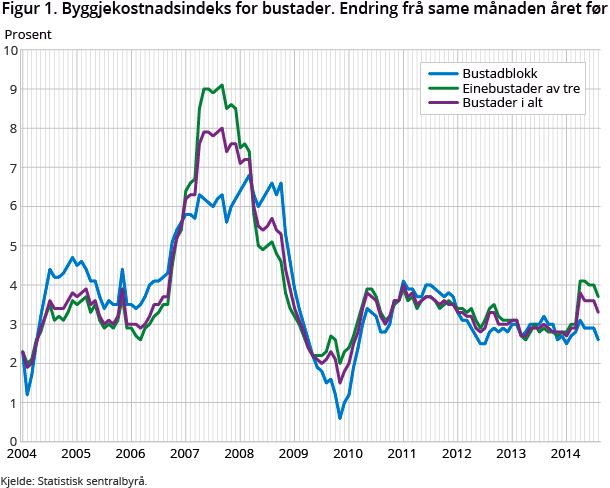 Figur 1. Byggjekostnadsindeks for bustader. Endring frå same månaden året før