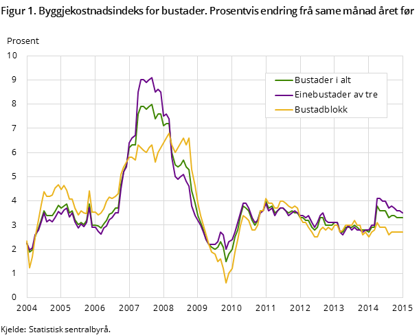 Figur 1. Byggjekostnadsindeks for bustader. Prosentvis endring frå same månad året før