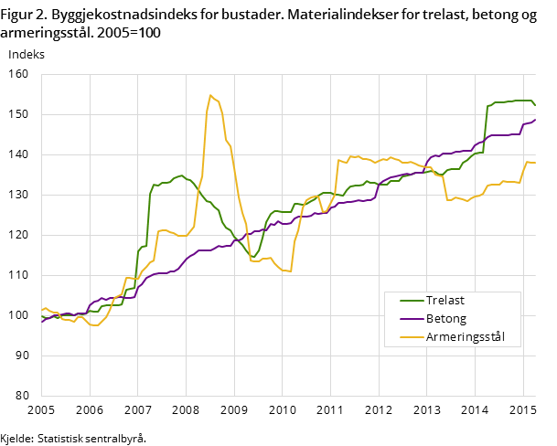 Figur 2. Byggjekostnadsindeks for bustader. Materialindekser for trelast, betong og armeringsstål. 2005=100