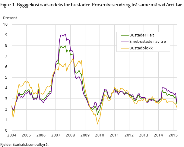 Figur 1. Byggjekostnadsindeks for bustader. Prosentvis endring frå same månad året før Figur 1. Byggjekostnadsindeks for bustader. Prosentvis endring frå same månad året før