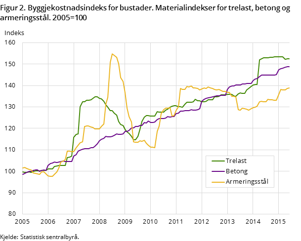 Figur 2. Byggjekostnadsindeks for bustader. Materialindekser for trelast, betong og armeringsstål. 2005=100
