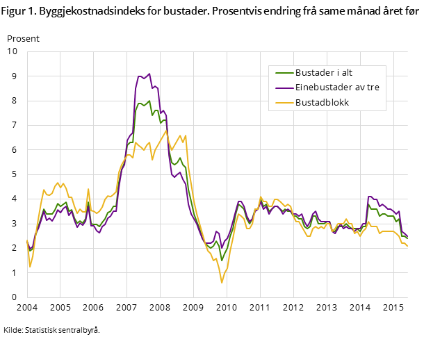 Figur 1. Byggjekostnadsindeks for bustader. Prosentvis endring frå same månad året før