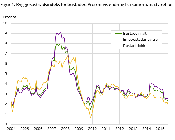 Figur 1. Byggjekostnadsindeks for bustader. Prosentvis endring frå same månad året før Figur 1. Byggjekostnadsindeks for bustader. Prosentvis endring frå same månad året før