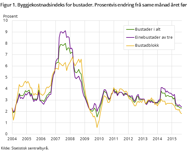 Figur 1. Byggjekostnadsindeks for bustader. Prosentvis endring frå same månad året før Figur 1. Byggjekostnadsindeks for bustader. Prosentvis endring frå same månad året før
