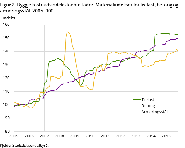 Figur 2. Byggjekostnadsindeks for bustader. Materialindekser for trelast, betong og armeringsstål. 2005=100