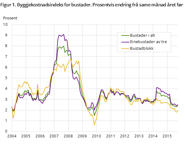 Figur 1. Byggjekostnadsindeks for bustader. Prosentvis endring frå same månad året før Figur 1. Byggjekostnadsindeks for bustader. Prosentvis endring frå same månad året før