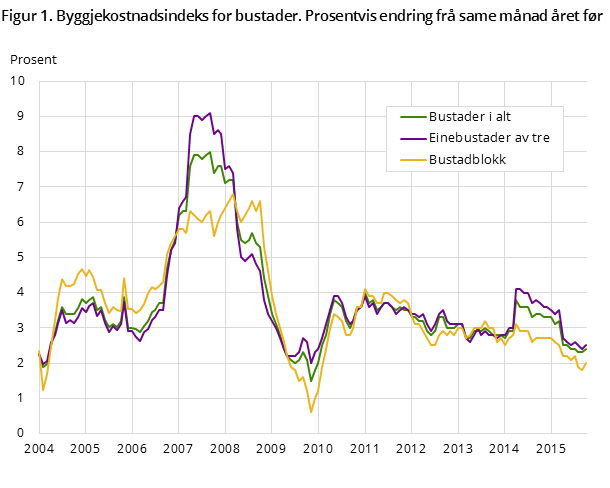 Figur 1. Byggjekostnadsindeks for bustader. Prosentvis endring frå same månad året før