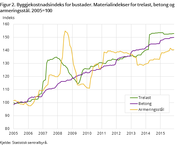 Figur 2. Byggjekostnadsindeks for bustader. Materialindekser for trelast, betong og armeringsstål. 2005=100