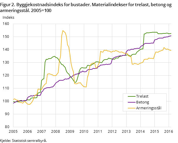 Figur 2. Byggjekostnadsindeks for bustader. Materialindekser for trelast, betong og armeringsstål. 2005=100