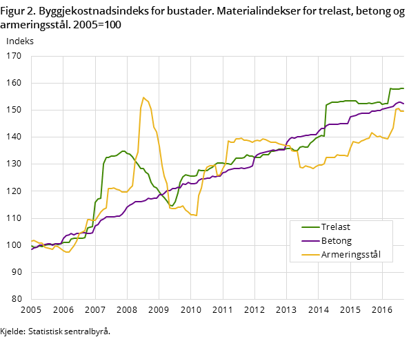 Figur 2. Byggjekostnadsindeks for bustader. Materialindekser for trelast, betong og armeringsstål. 2005=100