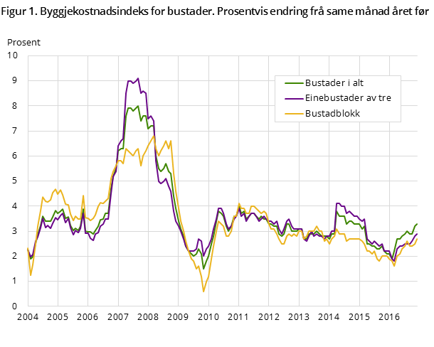 Figur 1. Byggjekostnadsindeks for bustader. Prosentvis endring frå same månad året før Figur 1. Byggjekostnadsindeks for bustader. Prosentvis endring frå same månad året før