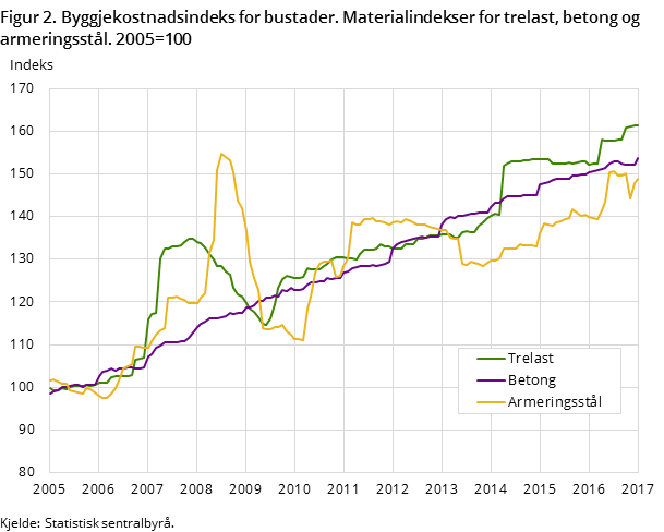 Figur 2. Byggjekostnadsindeks for bustader. Materialindekser for trelast, betong og armeringsstål. 2005=100