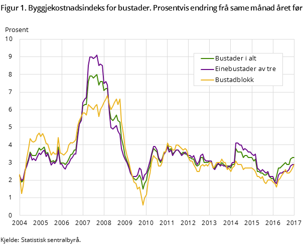 Figur 1. Byggjekostnadsindeks for bustader. Prosentvis endring frå same månad året før