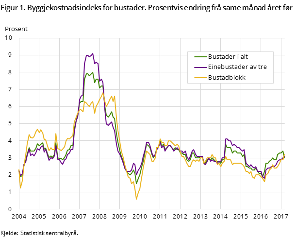 Figur 1. Byggjekostnadsindeks for bustader. Prosentvis endring frå same månad året før Figur 1. Byggjekostnadsindeks for bustader. Prosentvis endring frå same månad året før