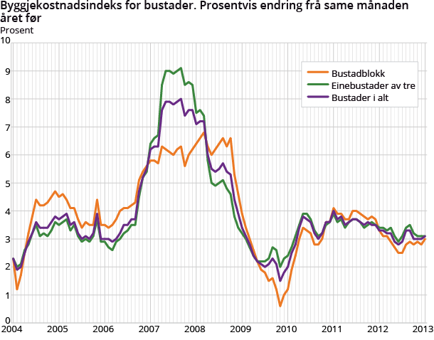 Byggjekostnadsindeks for bustader. Prosentvis endring frå same månaden året før Byggjekostnadsindeks for bustader. Prosentvis endring frå same månaden året før