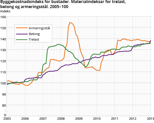 Byggjekostnadsindeks for bustader. Materialindeksar for trelast, betong og armeringsstål. 2005=100 Byggjekostnadsindeks for bustader. Materialindeksar for trelast, betong og armeringsstål. 2005=100